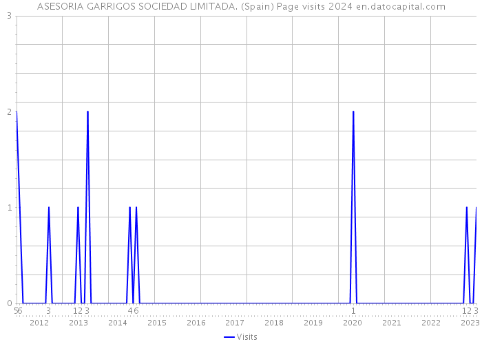 ASESORIA GARRIGOS SOCIEDAD LIMITADA. (Spain) Page visits 2024 