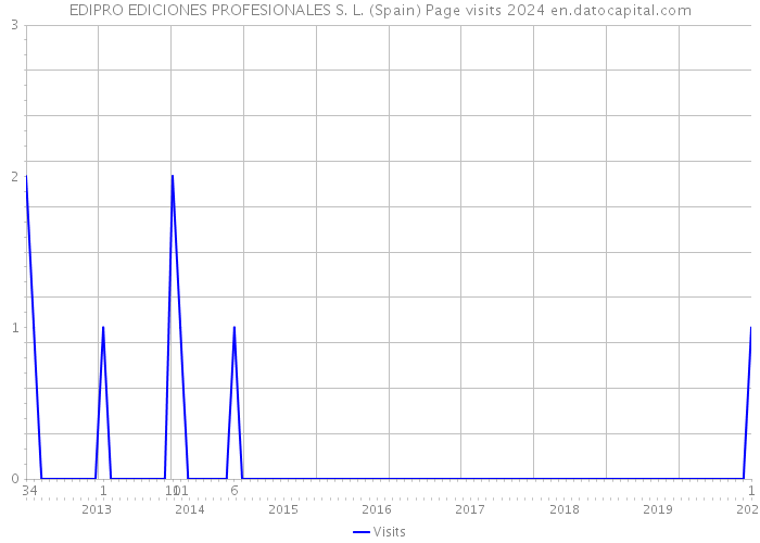 EDIPRO EDICIONES PROFESIONALES S. L. (Spain) Page visits 2024 