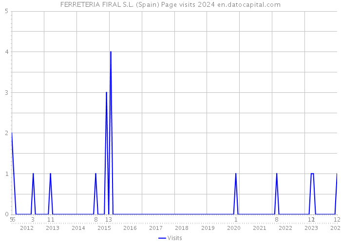 FERRETERIA FIRAL S.L. (Spain) Page visits 2024 