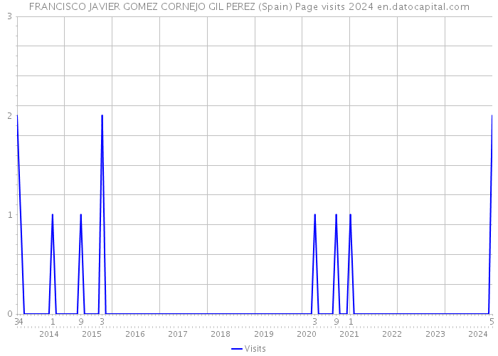 FRANCISCO JAVIER GOMEZ CORNEJO GIL PEREZ (Spain) Page visits 2024 