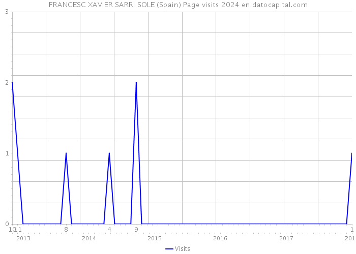 FRANCESC XAVIER SARRI SOLE (Spain) Page visits 2024 