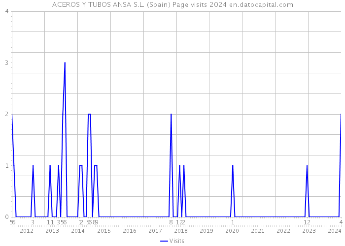 ACEROS Y TUBOS ANSA S.L. (Spain) Page visits 2024 