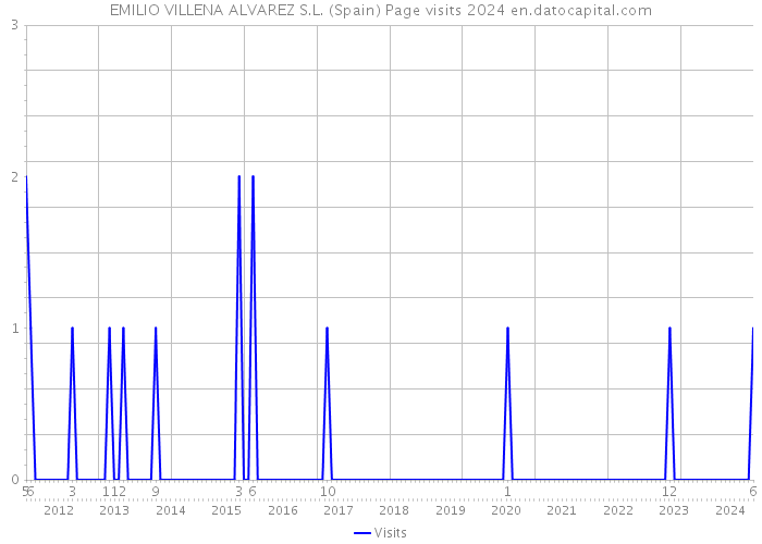 EMILIO VILLENA ALVAREZ S.L. (Spain) Page visits 2024 