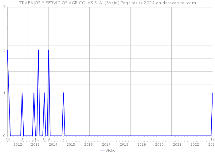 TRABAJOS Y SERVICIOS AGRICOLAS S. A. (Spain) Page visits 2024 