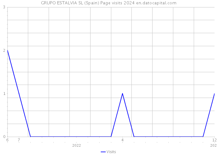 GRUPO ESTALVIA SL (Spain) Page visits 2024 