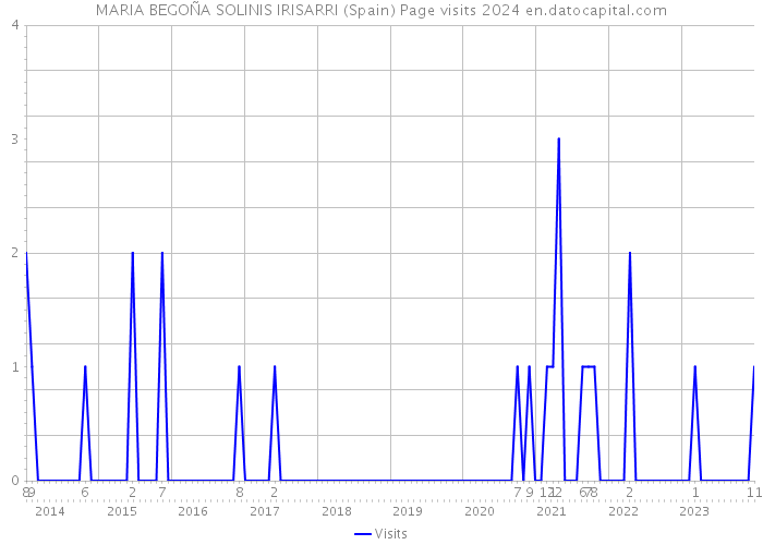 MARIA BEGOÑA SOLINIS IRISARRI (Spain) Page visits 2024 