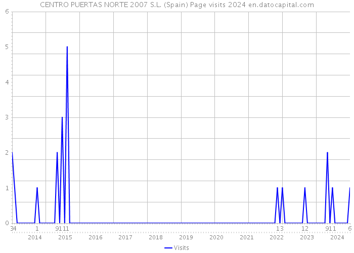 CENTRO PUERTAS NORTE 2007 S.L. (Spain) Page visits 2024 
