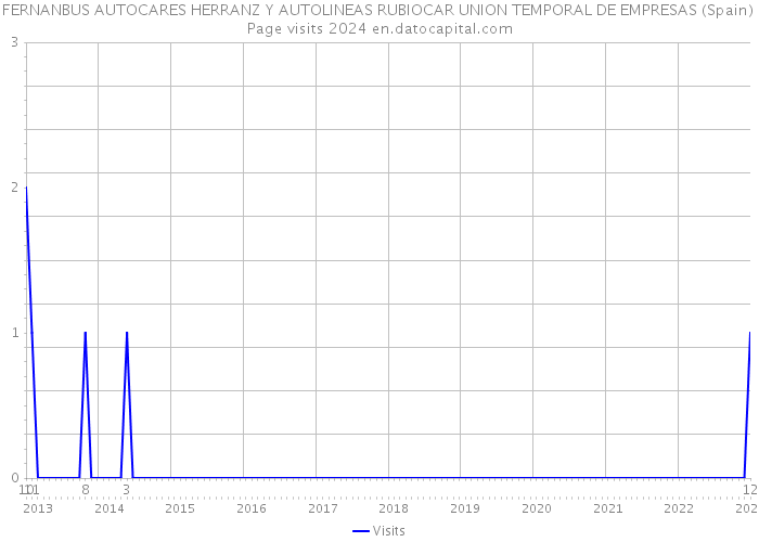 FERNANBUS AUTOCARES HERRANZ Y AUTOLINEAS RUBIOCAR UNION TEMPORAL DE EMPRESAS (Spain) Page visits 2024 