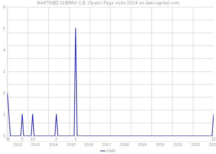 MARTINEZ GUERRA C.B. (Spain) Page visits 2024 