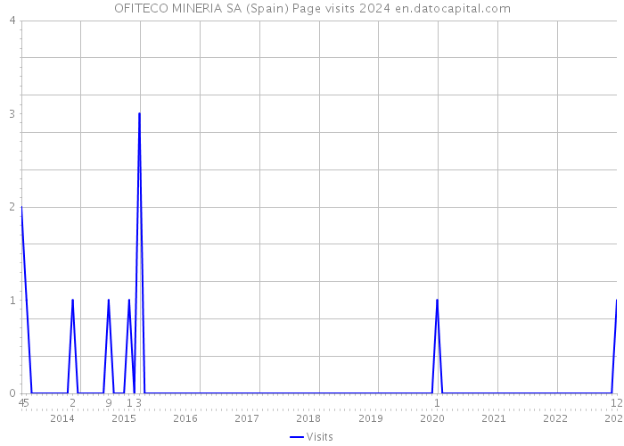 OFITECO MINERIA SA (Spain) Page visits 2024 