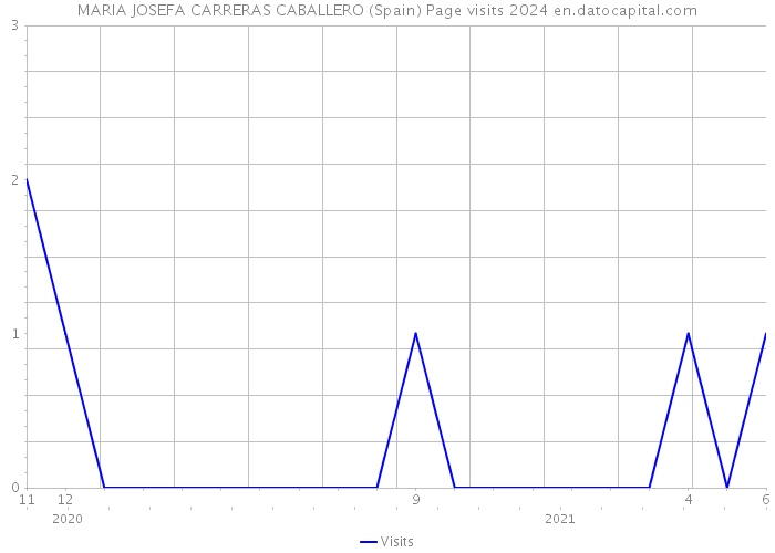 MARIA JOSEFA CARRERAS CABALLERO (Spain) Page visits 2024 