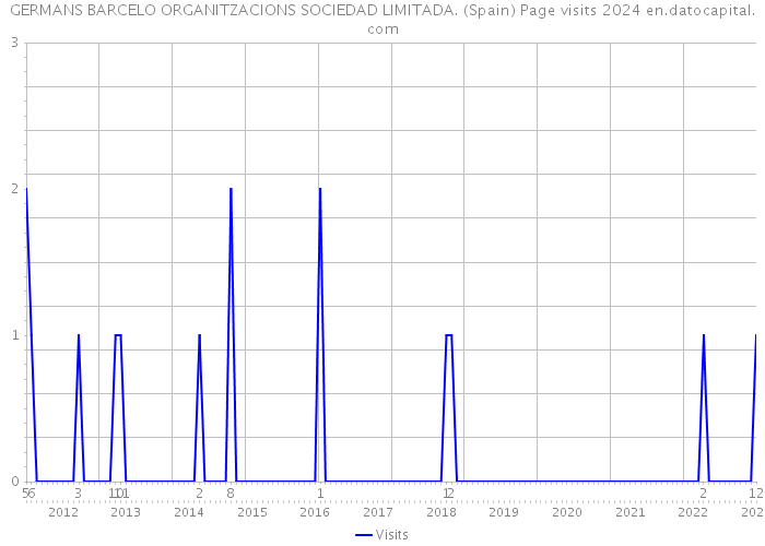 GERMANS BARCELO ORGANITZACIONS SOCIEDAD LIMITADA. (Spain) Page visits 2024 
