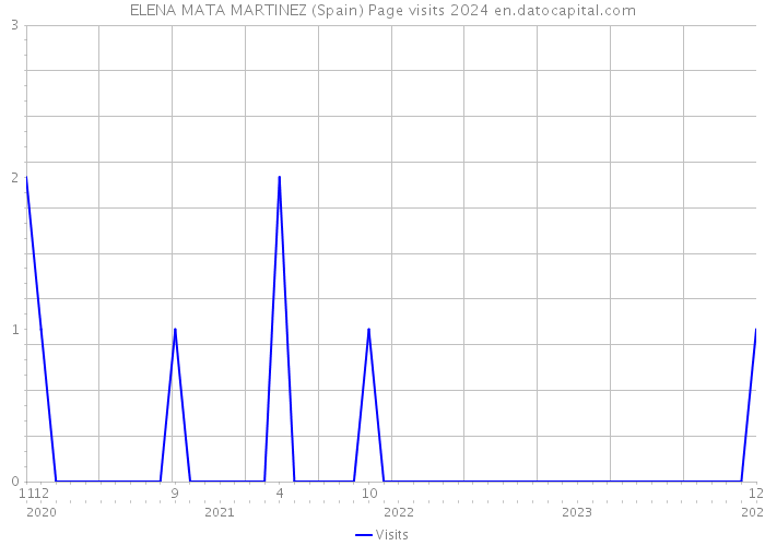 ELENA MATA MARTINEZ (Spain) Page visits 2024 