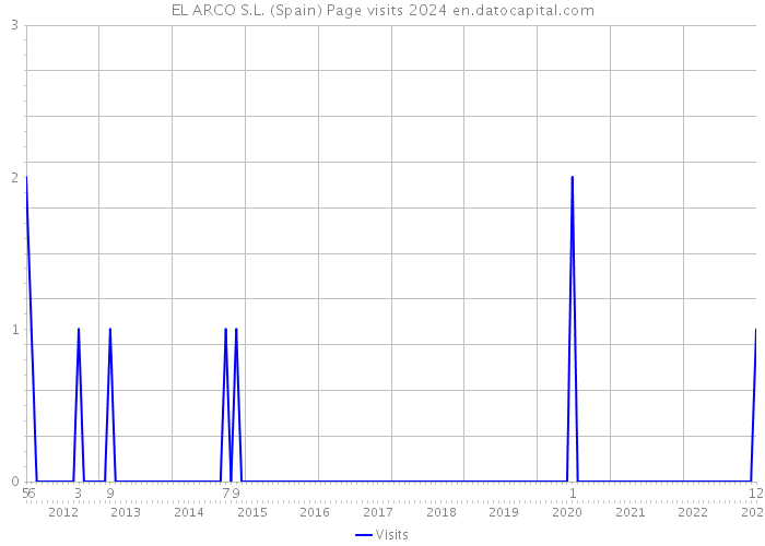 EL ARCO S.L. (Spain) Page visits 2024 