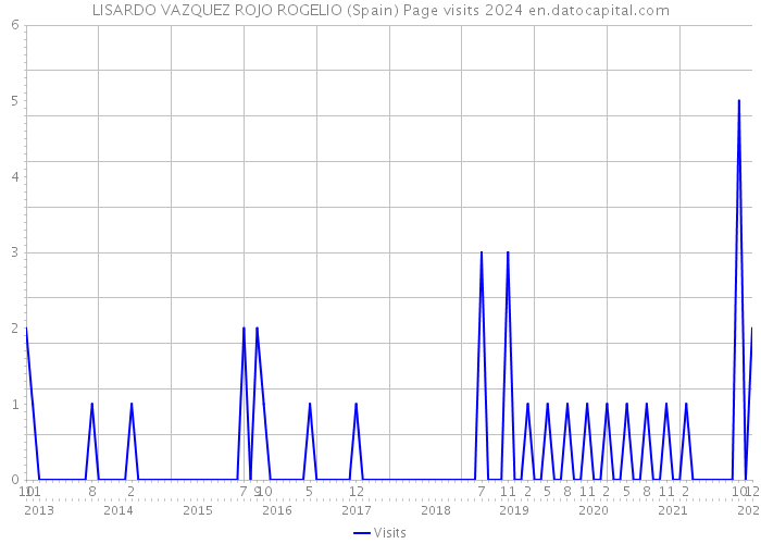 LISARDO VAZQUEZ ROJO ROGELIO (Spain) Page visits 2024 