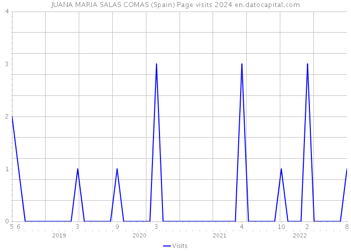 JUANA MARIA SALAS COMAS (Spain) Page visits 2024 