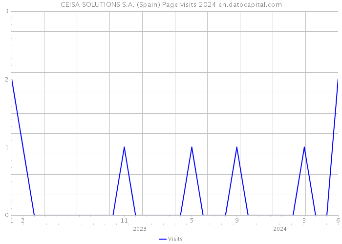 CEISA SOLUTIONS S.A. (Spain) Page visits 2024 