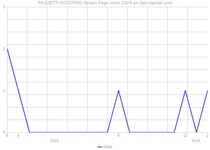 PAGLIETTI AGOSTINO (Spain) Page visits 2024 