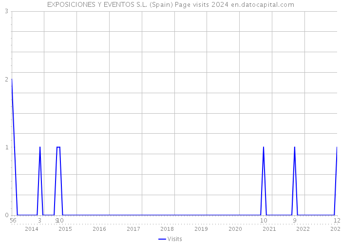 EXPOSICIONES Y EVENTOS S.L. (Spain) Page visits 2024 