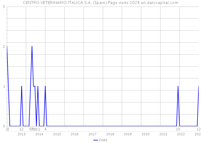 CENTRO VETERINARIO ITALICA S.A. (Spain) Page visits 2024 