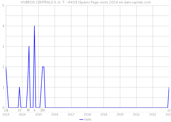 VIVEROS CENTRALS S. A. T. -6439 (Spain) Page visits 2024 