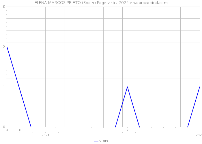 ELENA MARCOS PRIETO (Spain) Page visits 2024 