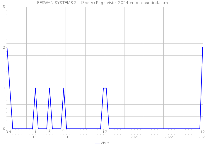 BESWAN SYSTEMS SL. (Spain) Page visits 2024 