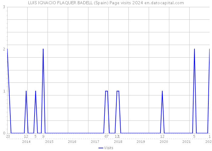 LUIS IGNACIO FLAQUER BADELL (Spain) Page visits 2024 
