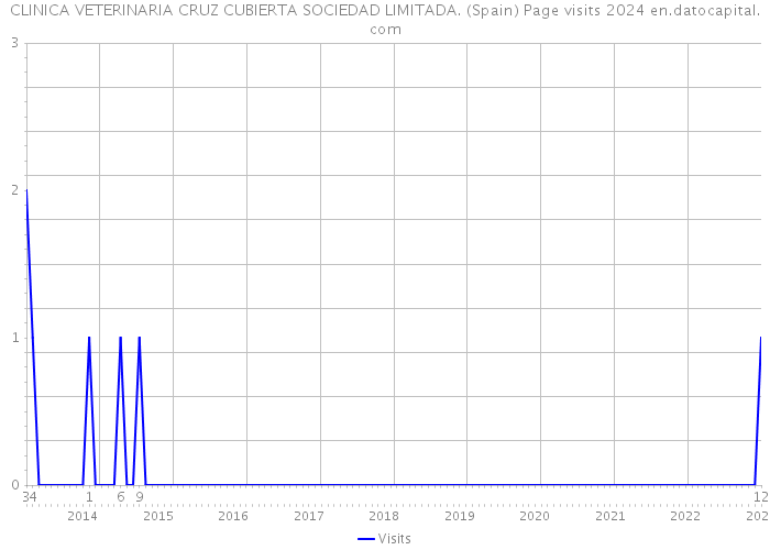 CLINICA VETERINARIA CRUZ CUBIERTA SOCIEDAD LIMITADA. (Spain) Page visits 2024 