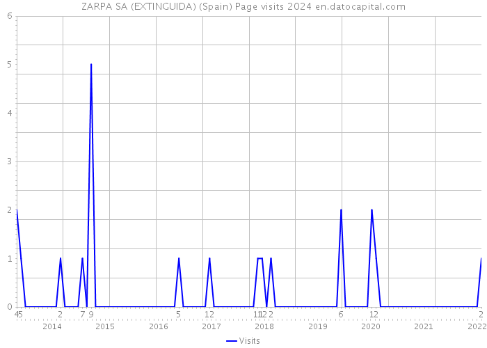 ZARPA SA (EXTINGUIDA) (Spain) Page visits 2024 