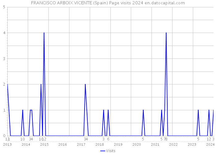 FRANCISCO ARBOIX VICENTE (Spain) Page visits 2024 