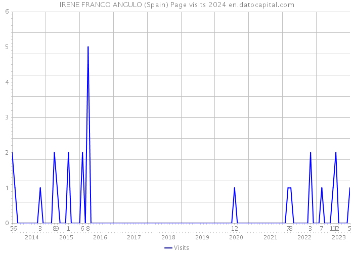 IRENE FRANCO ANGULO (Spain) Page visits 2024 