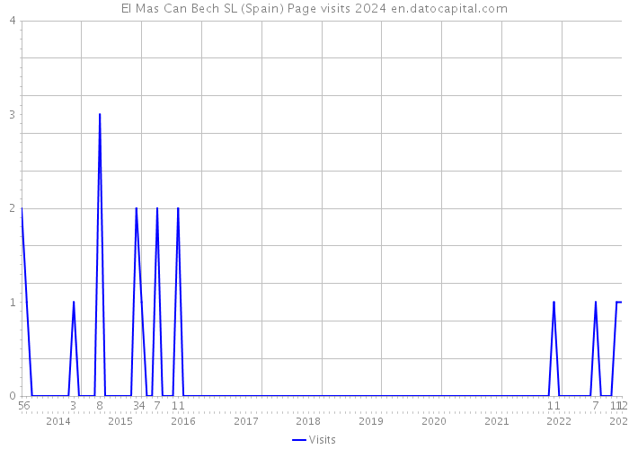 El Mas Can Bech SL (Spain) Page visits 2024 