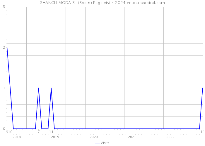 SHANGLI MODA SL (Spain) Page visits 2024 