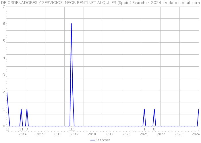 DE ORDENADORES Y SERVICIOS INFOR RENTINET ALQUILER (Spain) Searches 2024 