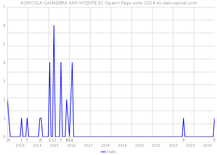 AGRICOLA GANADERA SAN VICENTE SC (Spain) Page visits 2024 