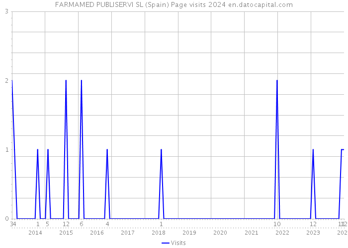 FARMAMED PUBLISERVI SL (Spain) Page visits 2024 
