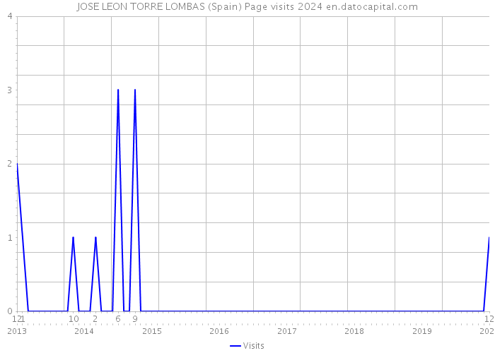 JOSE LEON TORRE LOMBAS (Spain) Page visits 2024 