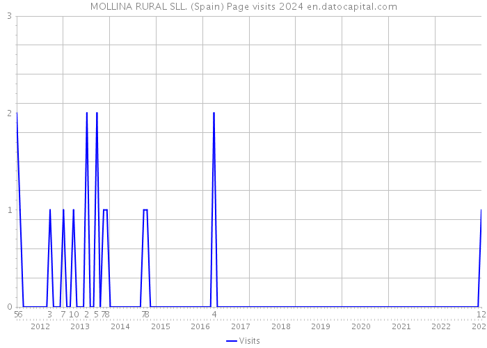 MOLLINA RURAL SLL. (Spain) Page visits 2024 