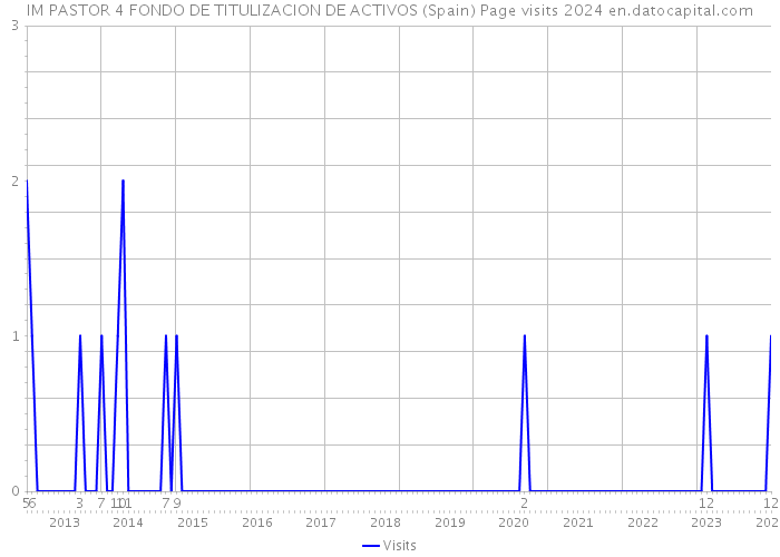 IM PASTOR 4 FONDO DE TITULIZACION DE ACTIVOS (Spain) Page visits 2024 