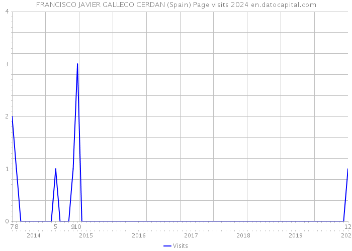 FRANCISCO JAVIER GALLEGO CERDAN (Spain) Page visits 2024 