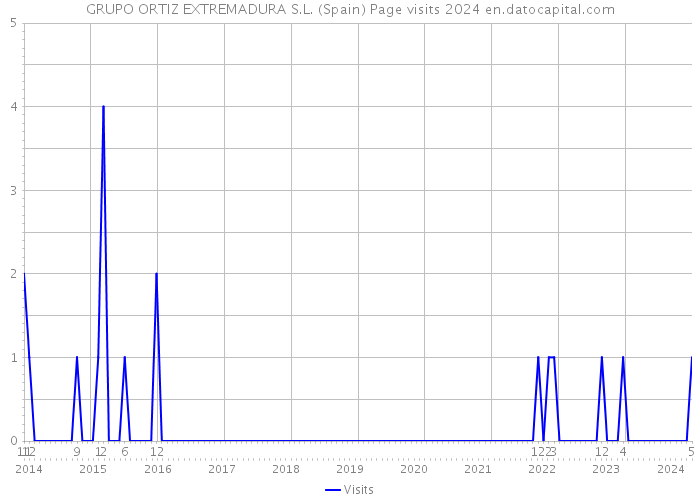 GRUPO ORTIZ EXTREMADURA S.L. (Spain) Page visits 2024 