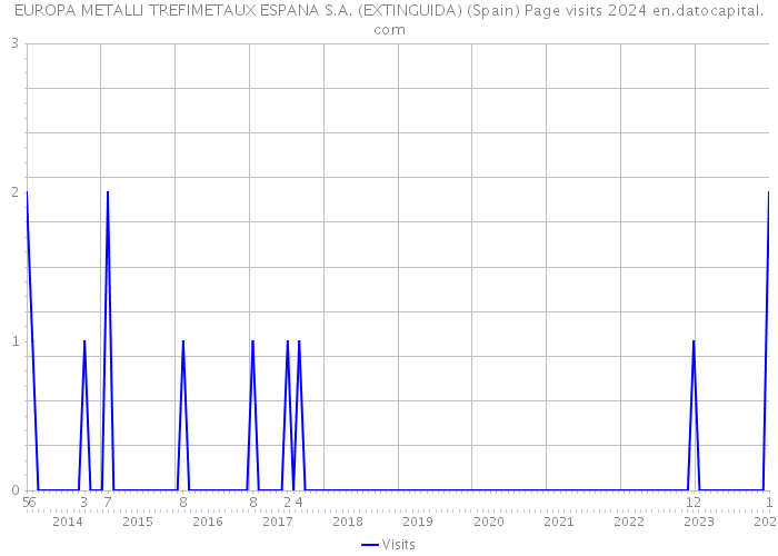 EUROPA METALLI TREFIMETAUX ESPANA S.A. (EXTINGUIDA) (Spain) Page visits 2024 