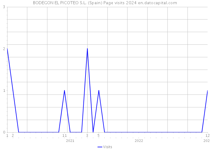 BODEGON EL PICOTEO S.L. (Spain) Page visits 2024 