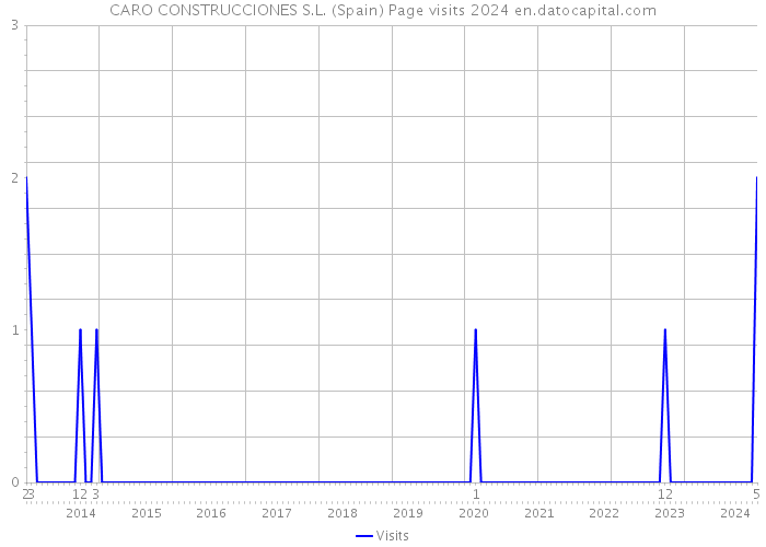 CARO CONSTRUCCIONES S.L. (Spain) Page visits 2024 