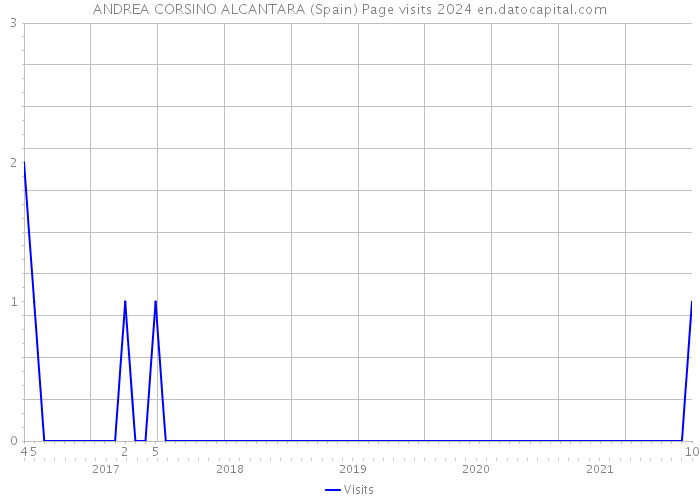 ANDREA CORSINO ALCANTARA (Spain) Page visits 2024 