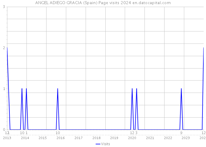 ANGEL ADIEGO GRACIA (Spain) Page visits 2024 