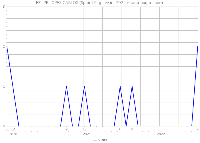 FELIPE LOPEZ CARLOS (Spain) Page visits 2024 