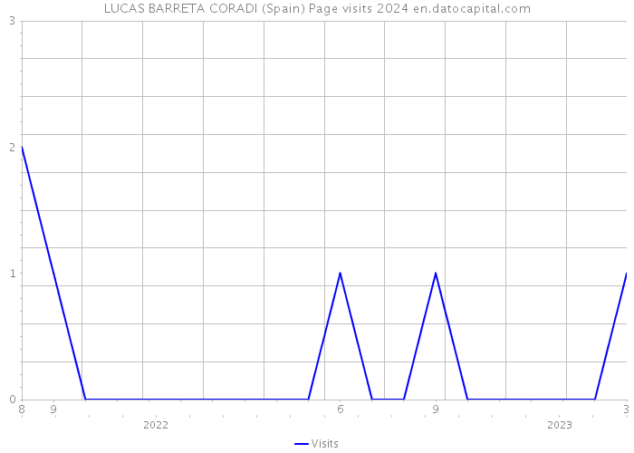 LUCAS BARRETA CORADI (Spain) Page visits 2024 