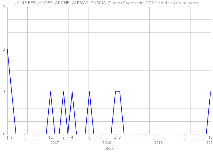 JAIME FERNANDEZ-ARCHE IGLESIAS-SARRIA (Spain) Page visits 2024 